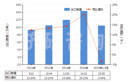2011-2015年9月中國牙膏(HS33061010)出口量及增速統(tǒng)計(jì)